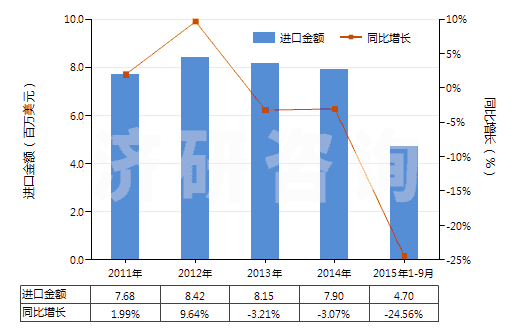 2011-2015年9月中國(guó)其他尼龍等聚酰胺彈力絲（單紗細(xì)度≤50特）(HS54023119)進(jìn)口總額及增速統(tǒng)計(jì)